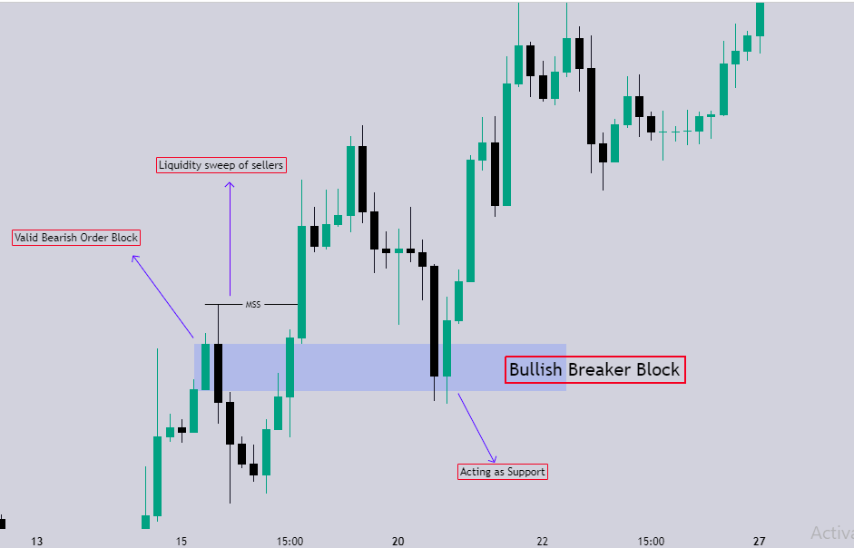 راهنمای کامل استراتژی معاملاتی بریکر بلاک ICT | فارسی سواپ