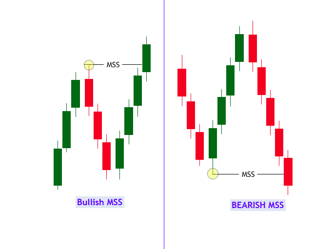 Mss Trading Example راهنمای کامل تغییر ساختار بازار n ICT (Market Structure Shift – MSS ...