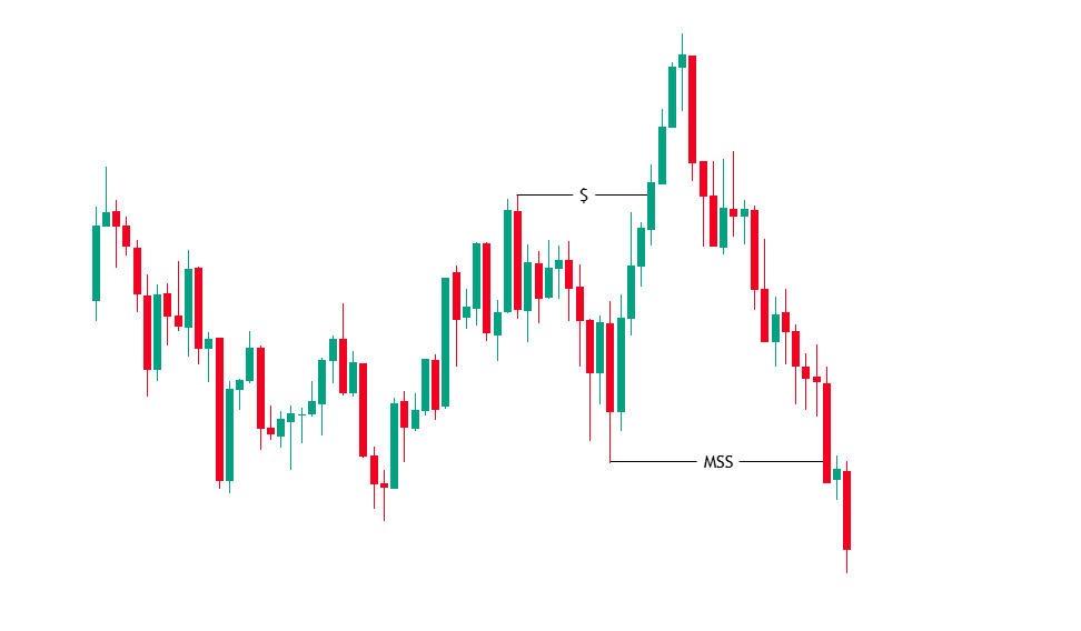 راهنمای کامل تغییر ساختار بازار n ICT (Market Structure Shift – MSS ...