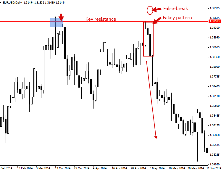 | PriceAction.com fakeyatkeyresistance