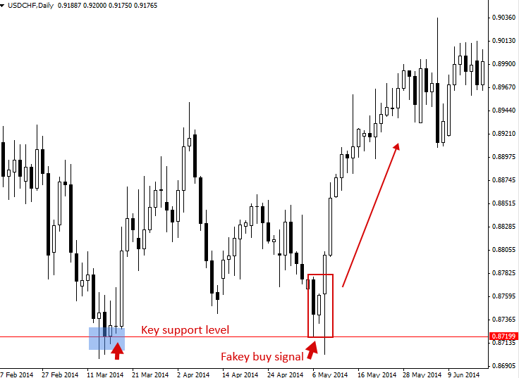 | PriceAction.com fakeyatkeysupport