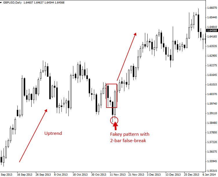 | PriceAction.com fakeywithoutpinbar