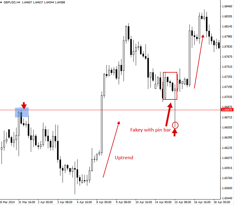 | PriceAction.com fakeywithpinbartrend