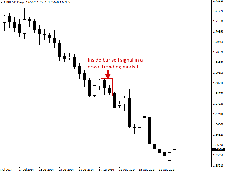 Support and Resistance Levels Trading Strategy | PriceAction.com insidebar2