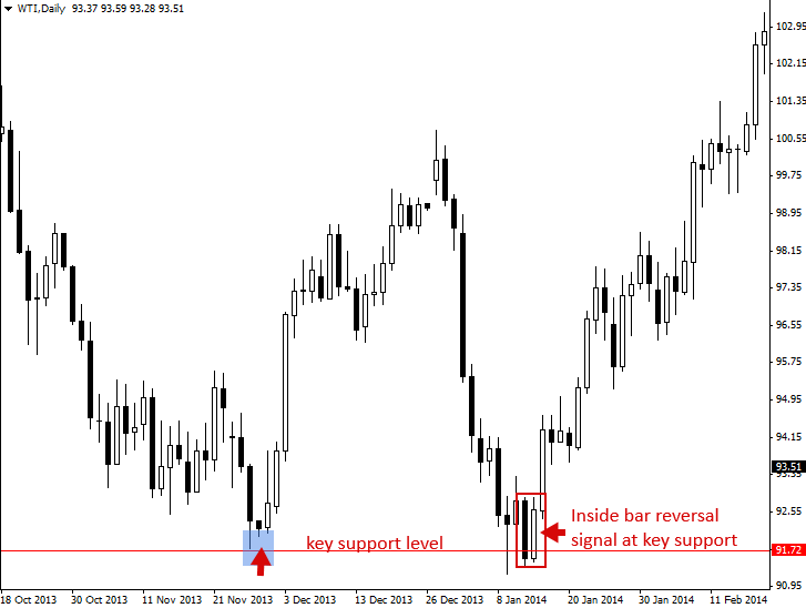 Pin Bar and Inside Bar Combo Trading Strategy | PriceAction.com insidebar4