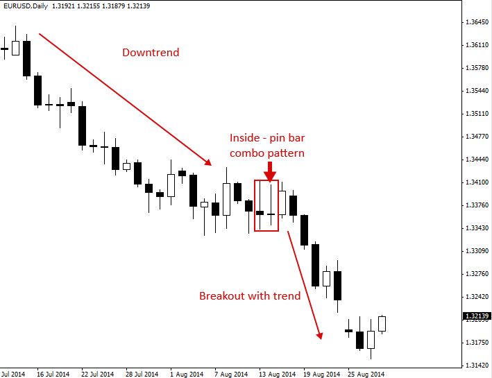 | PriceAction.com insidepinbar