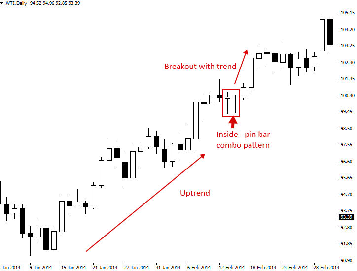 Price Action - Home | PriceAction.com insidepinbar1