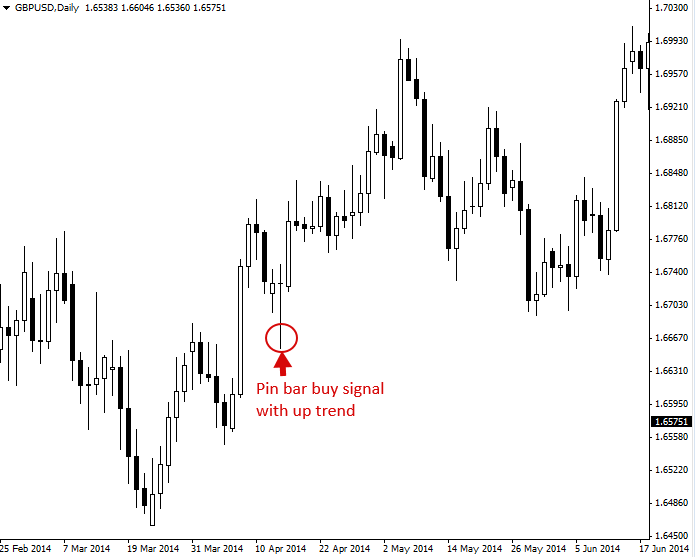 False Breakout Trading Strategy | PriceAction.com pinbar3