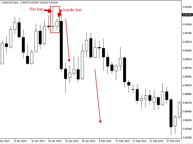 Pin Bar Trading Strategy | PriceAction.com pinbar5-1