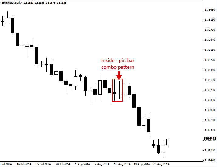 Pin Bar Trading Strategy | PriceAction.com pinbar5