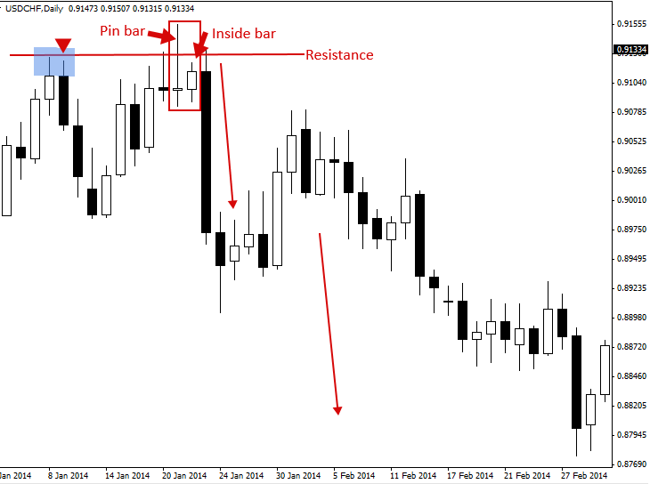 Price Action Trading University | PriceAction.com pinbarinsidebarcombo