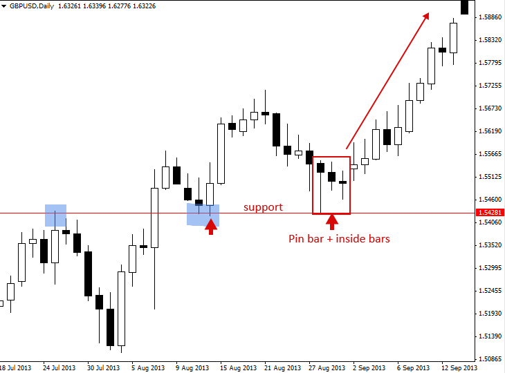 | PriceAction.com pinbarinsidebarcombo1